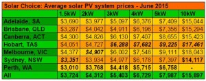 Electrawise-Average-Solar-System-Prices-June-2015